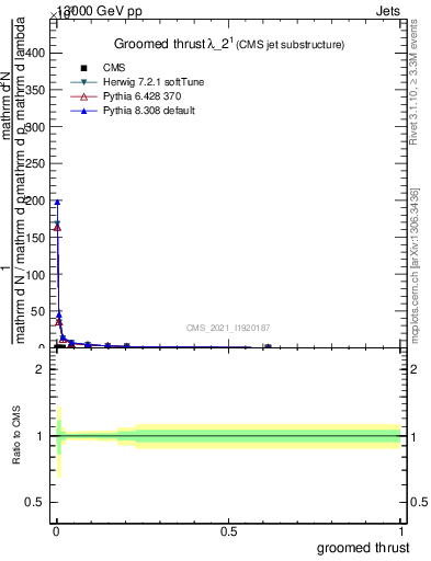 Plot of j.thrust.g in 13000 GeV pp collisions