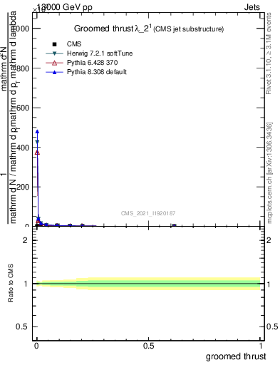 Plot of j.thrust.g in 13000 GeV pp collisions