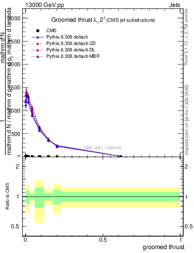 Plot of j.thrust.g in 13000 GeV pp collisions