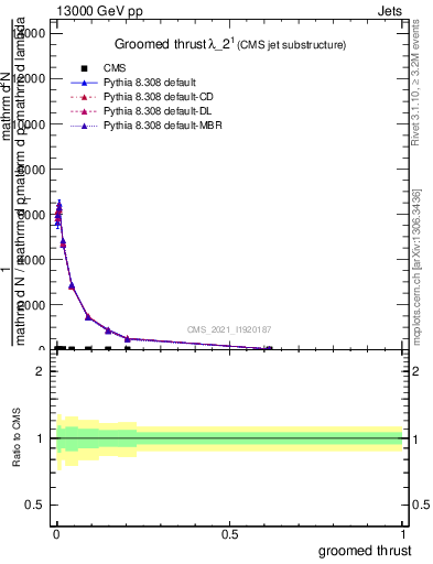 Plot of j.thrust.g in 13000 GeV pp collisions