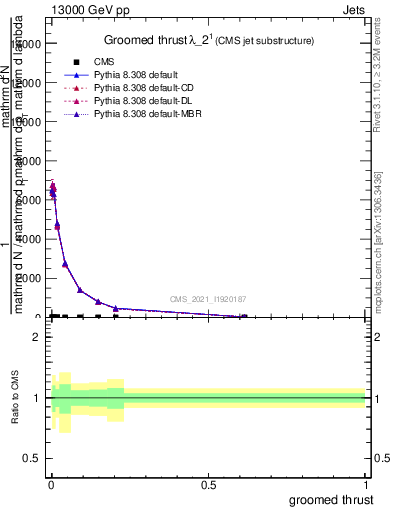 Plot of j.thrust.g in 13000 GeV pp collisions