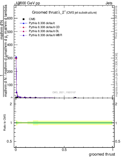 Plot of j.thrust.g in 13000 GeV pp collisions