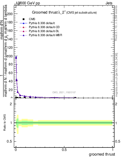 Plot of j.thrust.g in 13000 GeV pp collisions