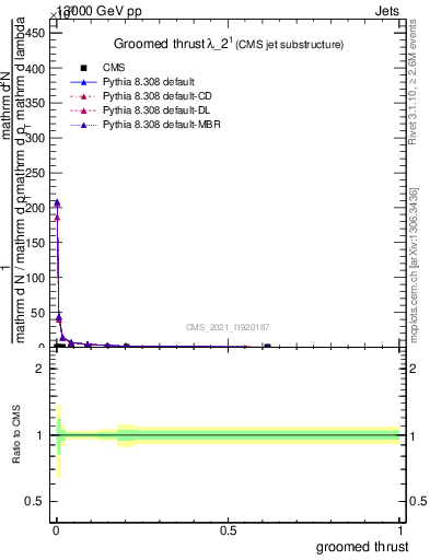 Plot of j.thrust.g in 13000 GeV pp collisions