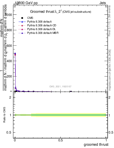 Plot of j.thrust.g in 13000 GeV pp collisions