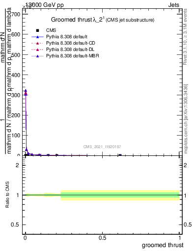 Plot of j.thrust.g in 13000 GeV pp collisions