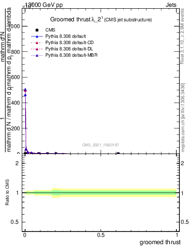 Plot of j.thrust.g in 13000 GeV pp collisions