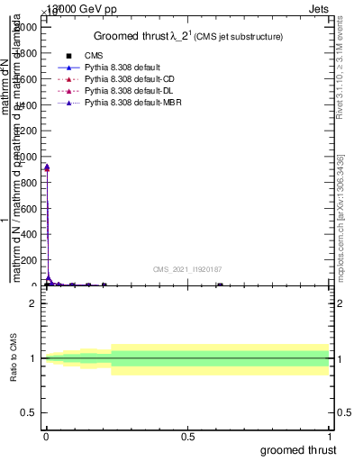 Plot of j.thrust.g in 13000 GeV pp collisions