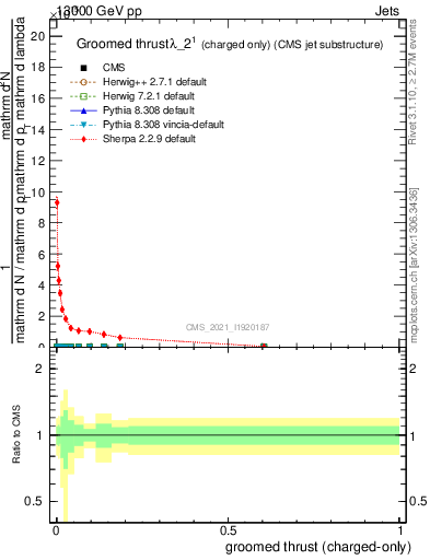 Plot of j.thrust.gc in 13000 GeV pp collisions