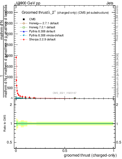 Plot of j.thrust.gc in 13000 GeV pp collisions