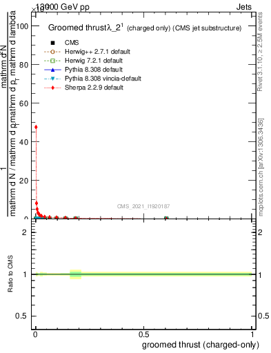 Plot of j.thrust.gc in 13000 GeV pp collisions