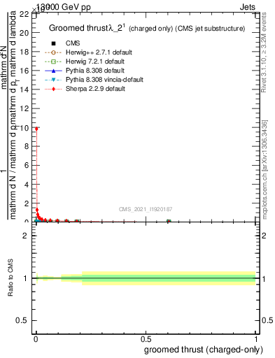 Plot of j.thrust.gc in 13000 GeV pp collisions