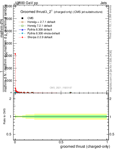 Plot of j.thrust.gc in 13000 GeV pp collisions