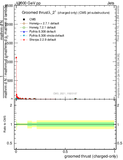 Plot of j.thrust.gc in 13000 GeV pp collisions