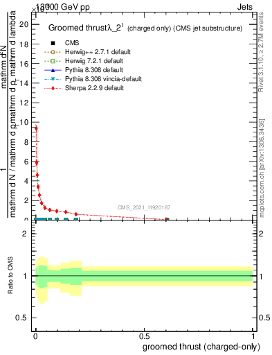 Plot of j.thrust.gc in 13000 GeV pp collisions