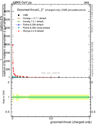 Plot of j.thrust.gc in 13000 GeV pp collisions