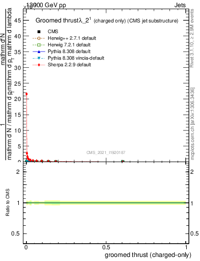 Plot of j.thrust.gc in 13000 GeV pp collisions