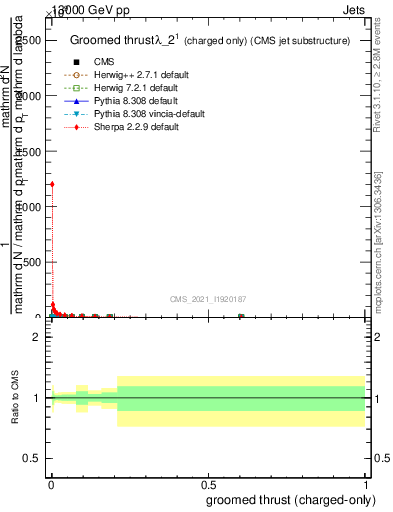 Plot of j.thrust.gc in 13000 GeV pp collisions