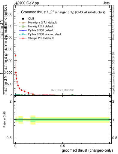 Plot of j.thrust.gc in 13000 GeV pp collisions