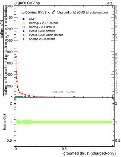 Plot of j.thrust.gc in 13000 GeV pp collisions