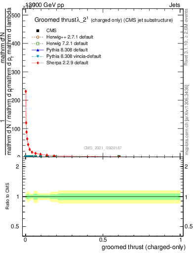 Plot of j.thrust.gc in 13000 GeV pp collisions