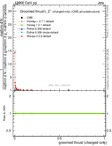 Plot of j.thrust.gc in 13000 GeV pp collisions