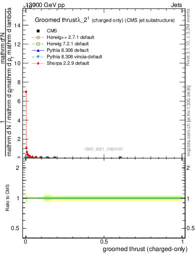 Plot of j.thrust.gc in 13000 GeV pp collisions