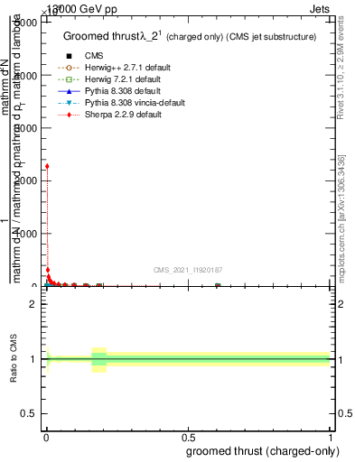 Plot of j.thrust.gc in 13000 GeV pp collisions