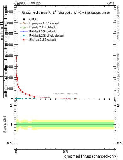 Plot of j.thrust.gc in 13000 GeV pp collisions