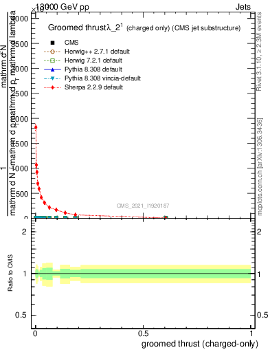 Plot of j.thrust.gc in 13000 GeV pp collisions