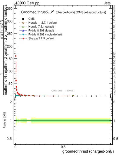 Plot of j.thrust.gc in 13000 GeV pp collisions