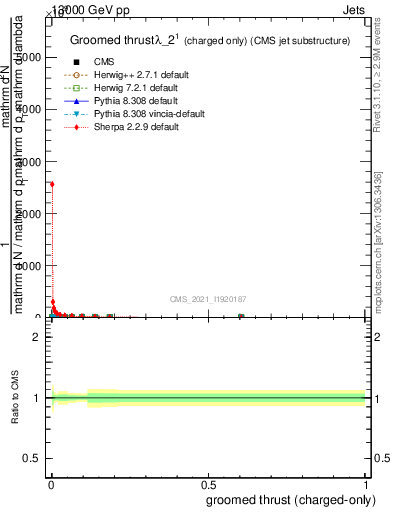 Plot of j.thrust.gc in 13000 GeV pp collisions