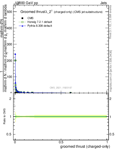 Plot of j.thrust.gc in 13000 GeV pp collisions