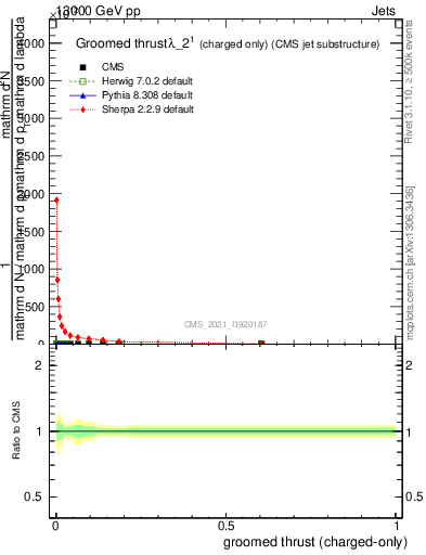 Plot of j.thrust.gc in 13000 GeV pp collisions