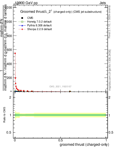 Plot of j.thrust.gc in 13000 GeV pp collisions