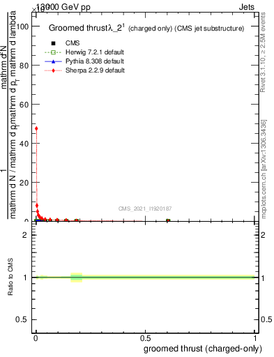 Plot of j.thrust.gc in 13000 GeV pp collisions