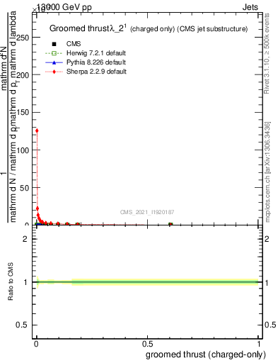 Plot of j.thrust.gc in 13000 GeV pp collisions