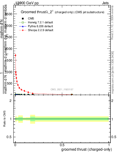 Plot of j.thrust.gc in 13000 GeV pp collisions