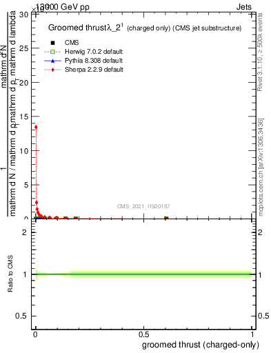 Plot of j.thrust.gc in 13000 GeV pp collisions