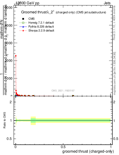 Plot of j.thrust.gc in 13000 GeV pp collisions