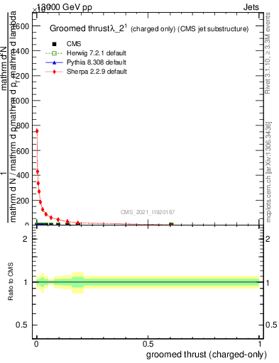 Plot of j.thrust.gc in 13000 GeV pp collisions