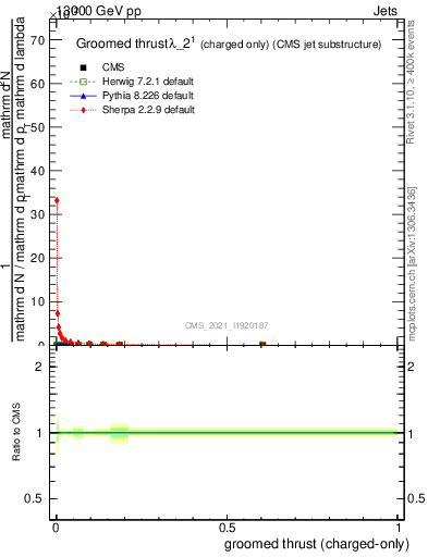 Plot of j.thrust.gc in 13000 GeV pp collisions