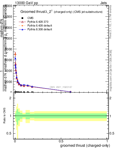 Plot of j.thrust.gc in 13000 GeV pp collisions