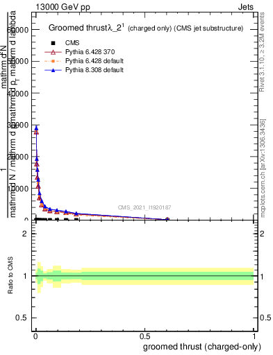 Plot of j.thrust.gc in 13000 GeV pp collisions