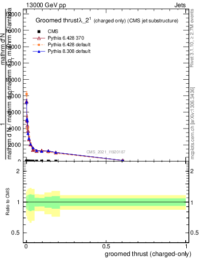 Plot of j.thrust.gc in 13000 GeV pp collisions