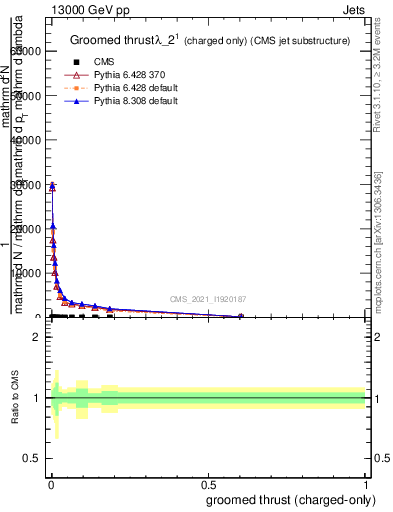 Plot of j.thrust.gc in 13000 GeV pp collisions