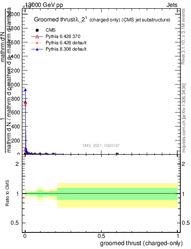 Plot of j.thrust.gc in 13000 GeV pp collisions