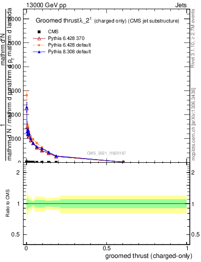 Plot of j.thrust.gc in 13000 GeV pp collisions