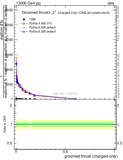 Plot of j.thrust.gc in 13000 GeV pp collisions