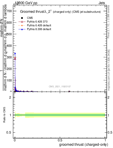 Plot of j.thrust.gc in 13000 GeV pp collisions